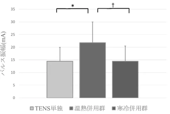 図 4   各群におけるパルス振幅