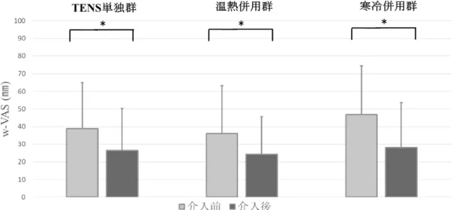 図 6  介入前後における w-VAS の結果 