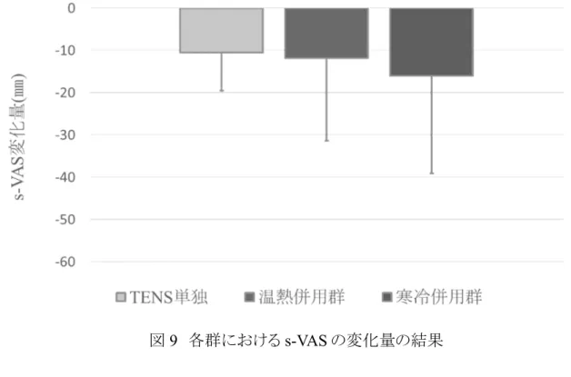 図 9   各群における s-VAS の変化量の結果