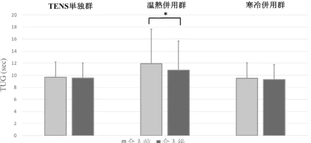 表 4  各群における TUG の結果  介入前  介入後  変化量  TENS 単独施行群  9.69 ± 2.52  9.55 ± 2.46  -0.14 ± 0.93  温熱併用群  11.91 ± 5.74  10.87 ± 4.80*  -1.04 ± 1.58  寒冷併用群  9.52 ± 2.51  9.30 ± 2.44  -0.22 ± 0.62  p ＜ 0.05 ( ＊：介入前  vs  介入後 )  図 10   介入前後における TUG の結果