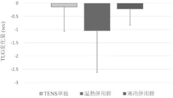 図 11   各群における TUG の変化量の結果