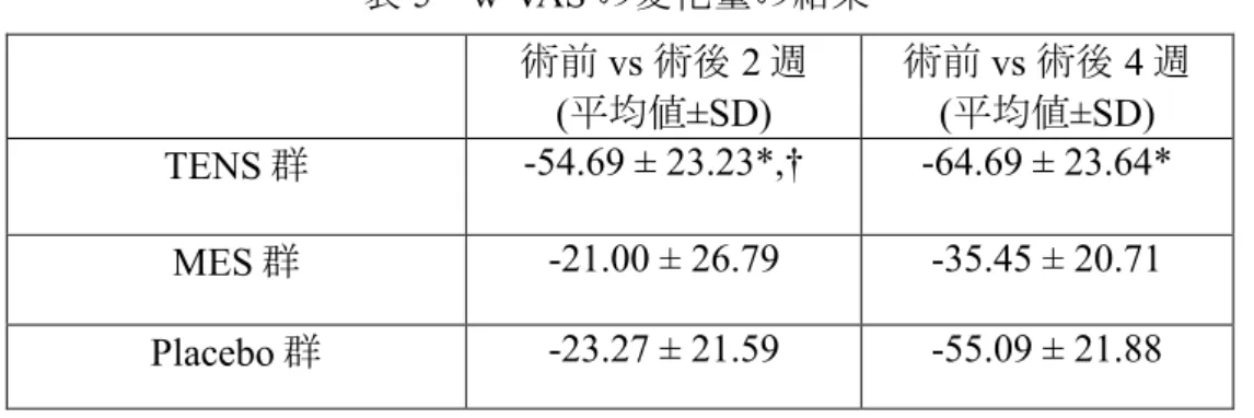 表 5  w-VAS の変化量の結果  術前 vs 術後 2 週  (平均値±SD)  術前 vs 術後 4 週 (平均値±SD)  TENS 群  -54.69 ± 23.23*,†  -64.69 ± 23.64*  MES 群 -21.00 ± 26.79  -35.45 ± 20.71  Placebo 群 -23.27 ± 21.59  -55.09 ± 21.88  p＜0.05  (*：vs MES 群，†：vs Placebo 群)  図 14   w-VAS の変化量の結果 