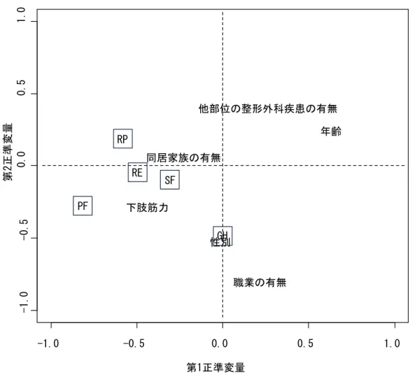 図 3 　第 1 正準変量と第 2 正準変量の関係 横軸は第 1 正準負荷量，縦軸は第 2 正準負荷量を示す． 四角で囲った因子は従属変数，それ以外の因子は独立変数である．-1.0-0.50.00.5 1.0-1.0-0.50.00.51.0第1正準変量第2正準変量下肢筋力職業の有無性別他部位の整形外科疾患の有無同居家族の有無年齢GHPFRERPSF ：  14 例 ：    5 例 ： 　 5 例 ： 　 2 例 ： 　 1 例表4　下肢筋力低下の内訳（n=26）下腿三頭筋足趾筋群腸腰筋大腿四頭筋前脛骨筋