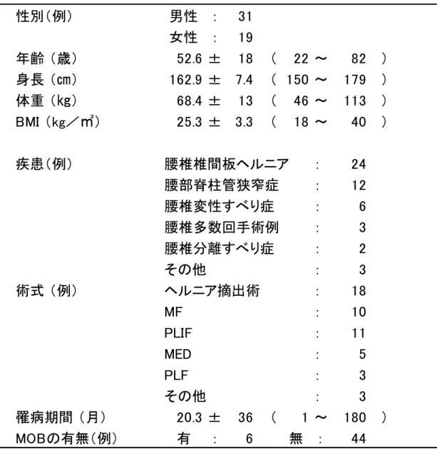 表 7 症例の内訳（ n ＝ 50 ） 性別（例） 男性 ： 31 女性 ： 19 年齢 （歳） 52.6 ± 18 　（ 22 ～ 82 　） 身長 （㎝） 162.9 ± 7.4 　（ 150 ～ 179 　） 体重 （㎏） 68.4 ± 13 　（ 46 ～ 113 　） BMI （kg／㎡） 25.3 ± 3.3 　（ 18 ～ 40 　） 疾患（例） 腰椎椎間板ヘルニア ： 24 腰部脊柱管狭窄症 ： 12 腰椎変性すべり症 ： 6 腰椎多数回手術例 ： 3 腰椎分離すべり症 ： 2 その他  ：