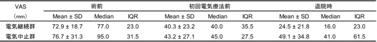 表 9 　 VAS の推移 術前 初回電気療法前 退院時 95%信頼区間 (下限～上限) 退院時のVAS(mm) 1 .0 4 1.02～1.07 0.047 Hosmer と Lemeshow の検定 p＝0.85 表10　電気療法継続の有無に影響する要因判別的中率：84.0%オッズ比 有意確率(p) ４．考察  電気継続群では VAS  の改善度が大きかった．  Unterrainer 37 ） は，脊椎固定術 前から術後早期に腰部に対して電気療法を行うことで，術後の鎮痛薬の使用量 が有意に軽減したと述