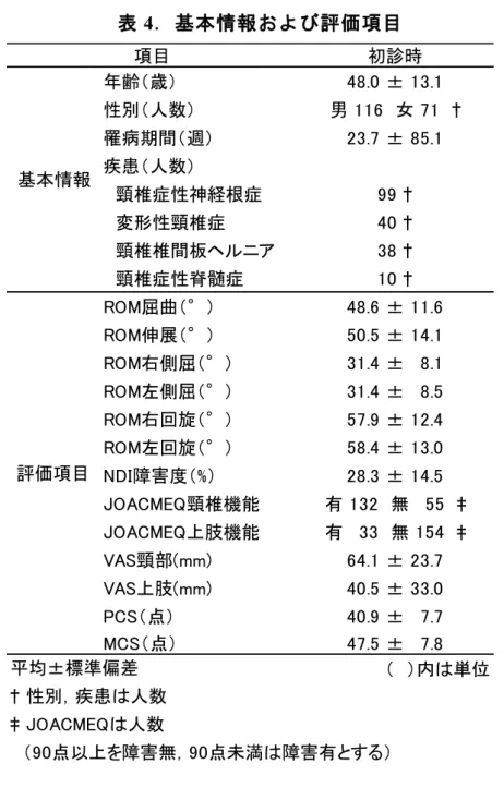 表 4 ．基本情報および評価項目