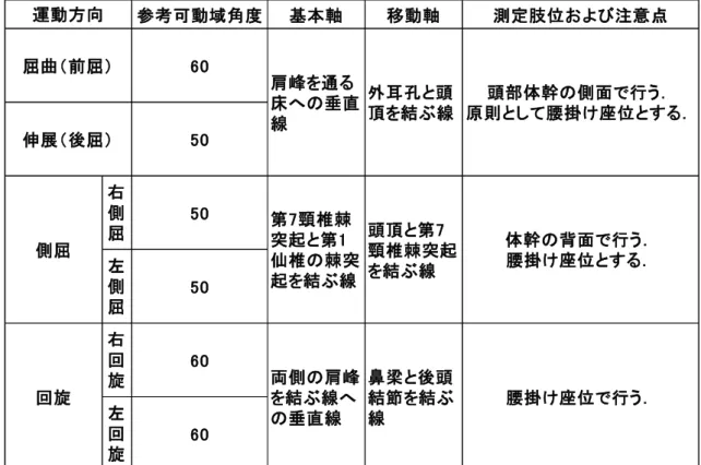 図 5：CROM の測定方法