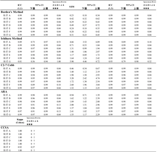 表 14 ．頸椎回旋有群の各検者の検者内信頼性 ICC(1,1)(1,3) と Kappa 係数