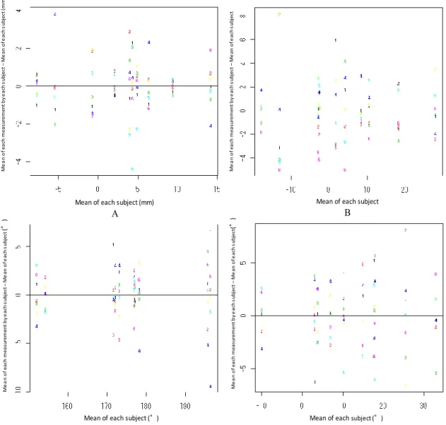 図 13：頸椎回旋有群の Bland-Altman plot  （各測定方法の検者間信頼性の