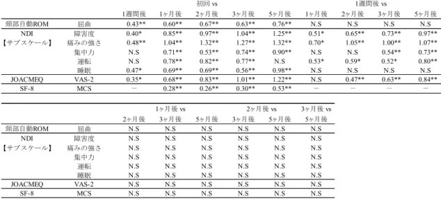 表 26-3 ．治療開始から 5 ヶ月後までの群間の差