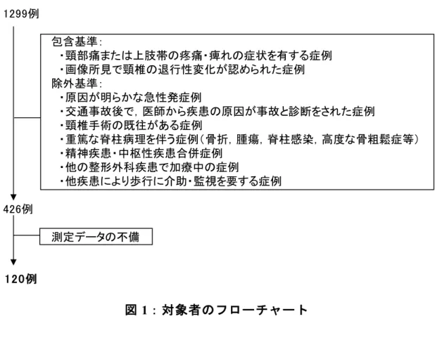 図 1：対象者のフローチャート 
