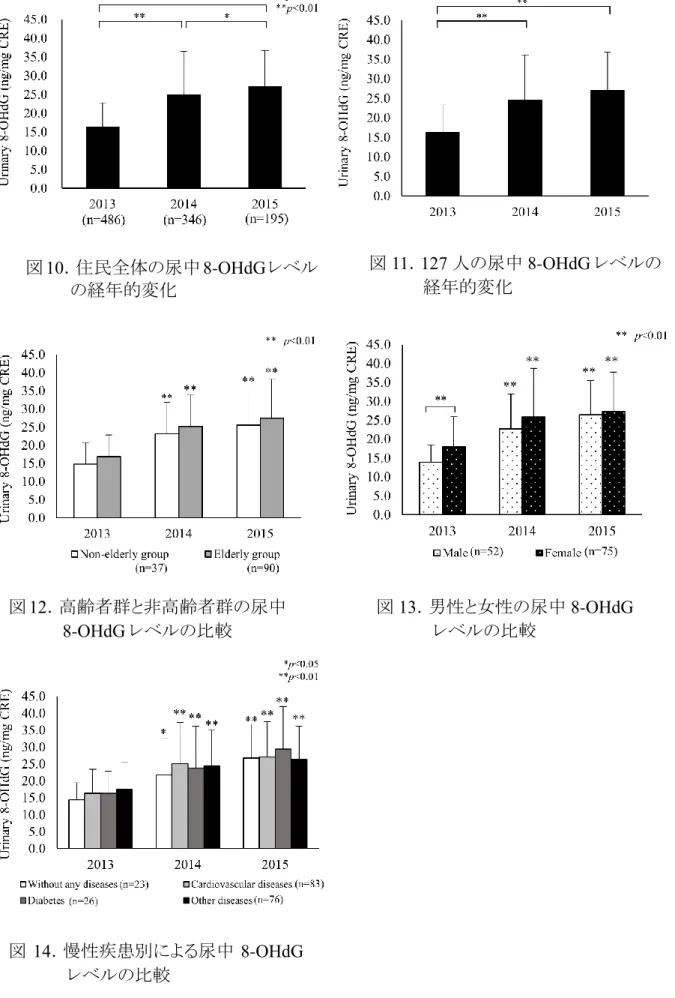 図 10 ．住民全体の尿中 8-OHdG レベル            の経年的変化  図 11．127 人の尿中 8-OHdG レベルの             経年的変化  図 12．高齢者群と非高齢者群の尿中 8-OHdG レベルの比較  図 13．男性と女性の尿中 8-OHdG          レベルの比較  図 14．慢性疾患別による尿中 8-OHdG               レベルの比較 