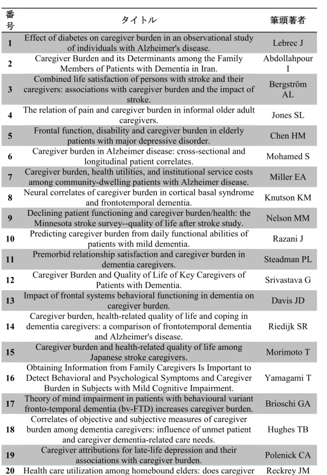 表 2 ： Pub Med による対象論文