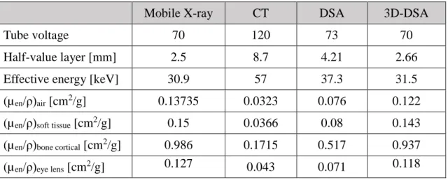 Table  1.  Half-value  layer  and  effective  energy  in  each  examination,  moreover  mass  energy absorption coefficients of bio-soft tissue and air, bone cortical, lens