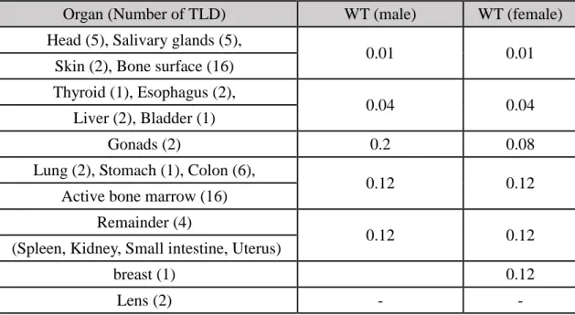 Table 2-1  Number of TLDs used and inserted organ and Tissue weighting factor    (WT: ICRP Publication 103)