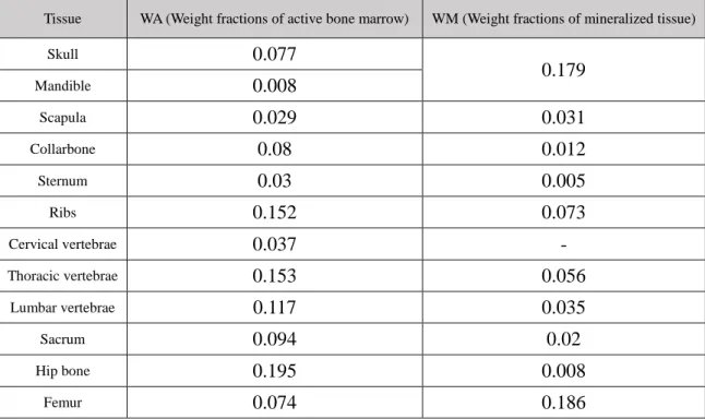 Table 2-2. Weight Fractions of Active Bone Marrow and Mineralized Tissue  (WA. WM  : ICRP Publication 70)