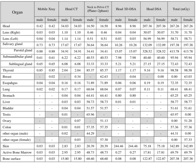 Table 3   Equivalent dose (mGy) in each organ per procedure 