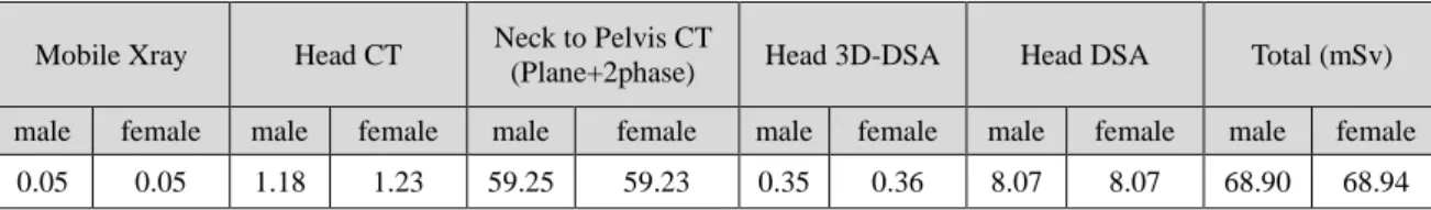 Table 4  Effective dose (mSv) at each examination. 