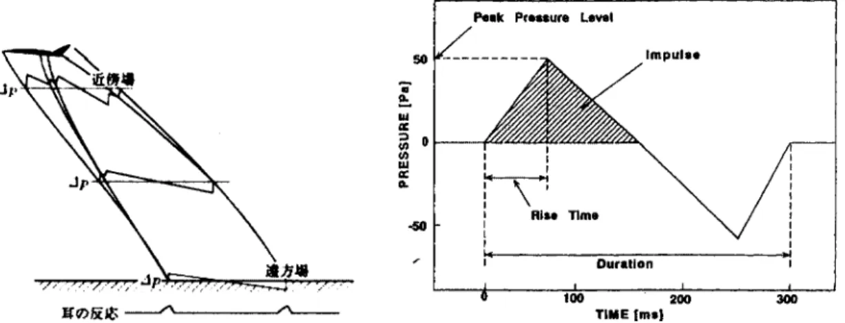 Fig. 1.4伝播にともなう圧力波形の変化14(左図) Fig. 1.5 N型圧力波形16(右図) FWT叩Tm Fig. 1.6低ブーム圧力波形16 1‑5複葉巽というコンセプト 本研究は複葉翼を用いて衝撃波を相殺し,地上に到達するソニックブームを根本的に削 減するという,全く新しい超音速飛行における騒音問題の解決法を提案するものである22, 23 このコンセプトは超音速における薄翼理論24に基づく二枚平板とBusemam複葉翼のメリット を活かし,超音速飛行におけるソニックブームを削減するというもので
