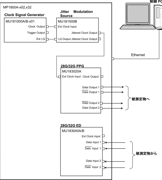 図 3.2-2  Jitter Tolerance Test の接続方法  (Clock Recovery 使用時) 