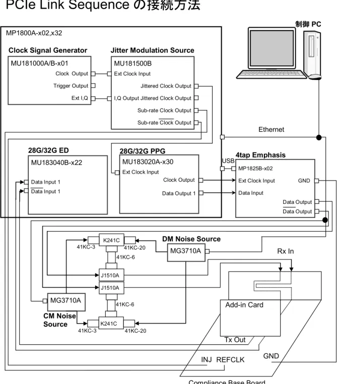 図 3.3-1  PCIe Link Sequence の接続方法 