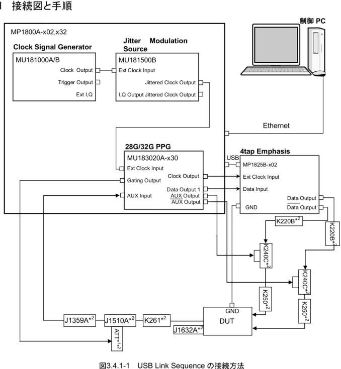 図 3.4.1-1  USB Link Sequence の接続方法 