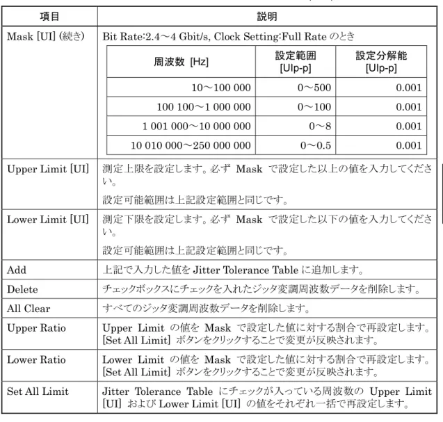 表 4.6.3-1  Jitter Tolerance Table 設定項目  (続き) 
