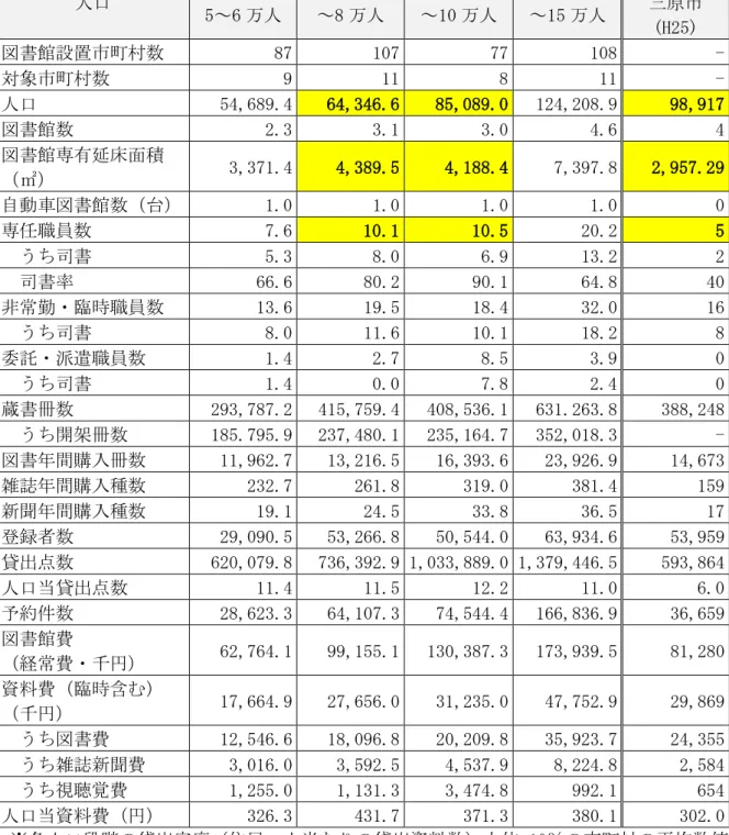 表 目標基準例 比較 人 5 万人～15 万人 抽出   人   5～6 万人  ～8 万人  ～10 万人  ～15 万人  原市 (H25)  書館設置市 数  87  107  77  108  -  対象市 数  9  11  8  11  -  人   54,689.4  64,346.6  85,089.0  124,208.9  98,917  書館数  2.3  3.1  3.0  4.6  4  書館専 延床面積 ㎡   3,371.4  4,389.5  4,188.4  7,397.8