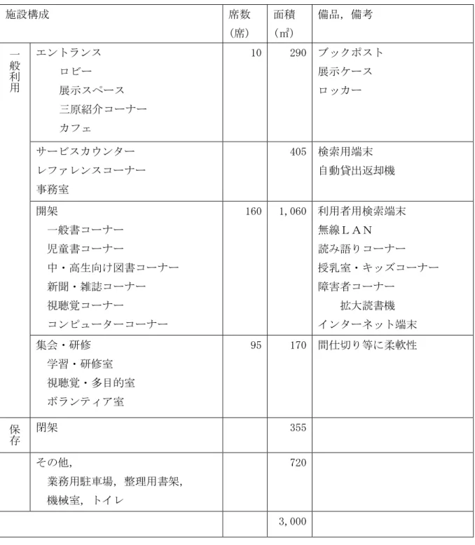 表 主 面積  施設構成  席数  (席)  面積 (㎡)  備品，備考  一 般 利 用 ン ン   展示 原紹 コ 10  290  ッ展示ッ ン ン コ 事務室  405  検索用端   自動貸出返却機  開架  一般書コ 児童書コ 中 高生向 書コ 新聞 雑 コ 視聴覚コ コン コ 160  1,060  利用者用検索端  無線Ｌ語 コ授乳室ッ コ害者コ   大 書機 ン ネッ 端   集会 研修  学習 研修室  視聴覚 多目的室  ン 室  95  170  間 等 軟性  保 閉架  355 