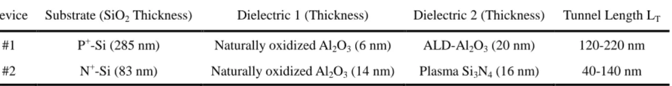 Table I.      Device structure in the tunnel region. 