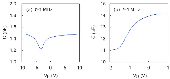 Figure  S3  shows  typical  high-frequency  (1  MHz)  gate  capacitance-gate  voltage  (C-V)  measurement results in both devices #A and #B