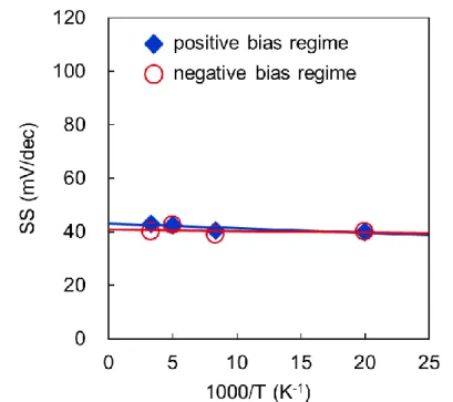 Fig.  S4      Temperature  dependence  of  the  subthreshold  slope  (SS)  of  the  GIG  diode  (device #2) with a tunnel length of 140 nm