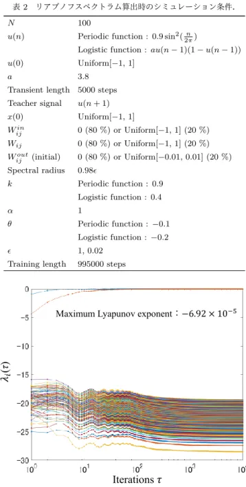 図 2 周期関数入力時のリアプノフスペクトラム (k = 0.5，α = 1.0， θ = − 0.1，ϵ = 0.1)． を，それぞれ，図 4 と図 5 に示す．ここで， CNNR 内のカオス ニューロンのパラメータは k = 0.4 ， α = 1.0 ， θ = − 0.2 ， ϵ = 1 である． 次に，図 2 と図 4 に示したリアプノフスペクトラムを算出し た際の ε 球の半径 r の時間変化を図 6 に示す．図 6 より， x(t) のダイナミックレンジが − 1 から 1 であるのに対し， 