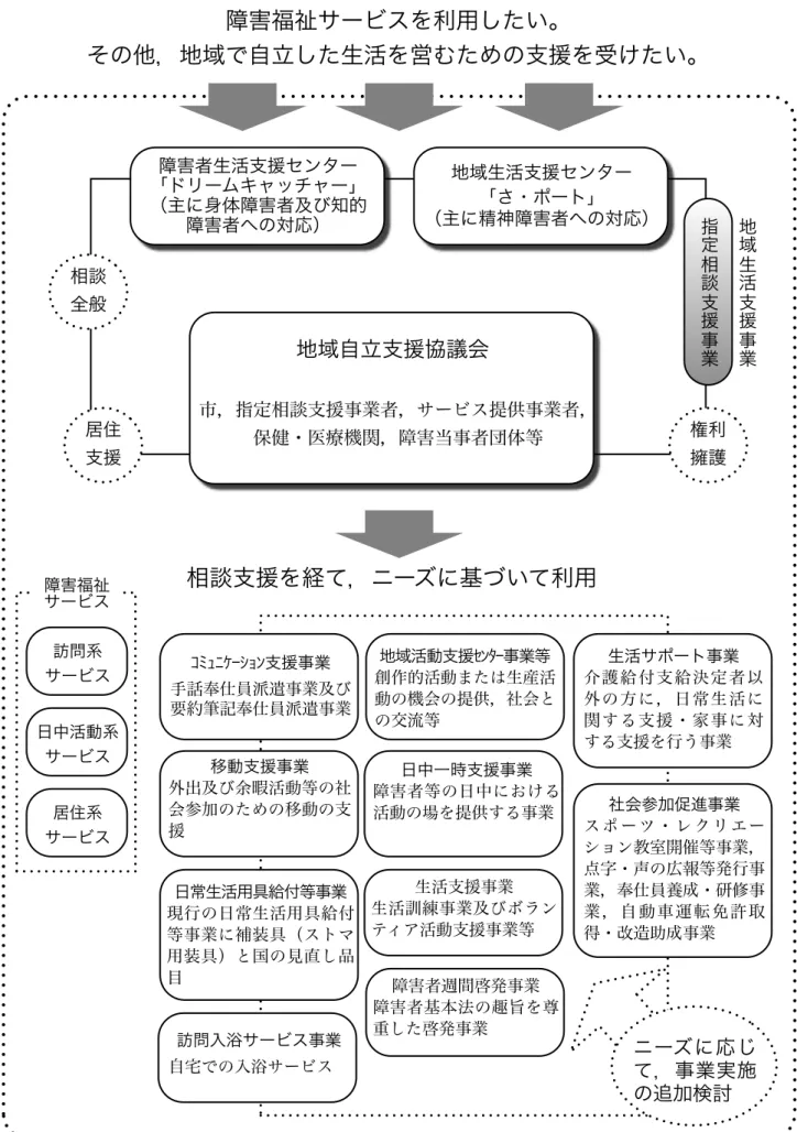 図表  相談支援を中心とする地域生活支援事業提供体制 障害福祉サービスを利用したい。 その他，地域で自立した生活を営むための支援を受けたい。 障害者生活支援センター 「ドリームキャッチャー」 （主に身体障害者及び知的 障害者への対応） 地域生活支援センター「さ・ポート」 （主に精神障害者への対応） 地域自立支援協議会 市，指定相談支援事業者，サービス提供事業者， 保健・医療機関，障害当事者団体等相談全般居住 支援 権利擁護指定相談支援事業 地域生活支援事業 ｺﾐｭﾆｹｰｼｮﾝ支援事業 手話奉仕員派遣事業及び