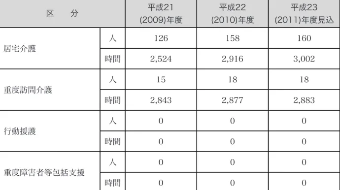 図表  訪問系サービスの利用状況 区  分区  分 平成21 (2009)年度 平成22 (2010)年度 平成23 (2011)年度見込 居宅介護 人 126 158 160居宅介護 時間 2,524 2,916 3,002 重度訪問介護 人 15 18 18重度訪問介護 時間 2,843 2,877 2,883 行動援護 人 0 0 0行動援護 時間 0 0 0 重度障害者等包括支援 人 0 0 0重度障害者等包括支援 時間 0 0 0 図表  訪問系サービスの見込量 区  分区  分 平成24 (20