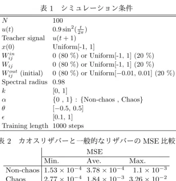 表 2 カオスリザバーと一般的なリザバーの MSE 比較 MSE