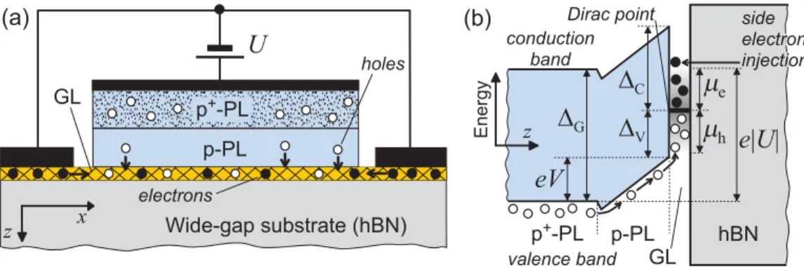 FIG. 1. Schematic view of (a) the p + P-PL-GL heterostructure and (b) its band diagram at a voltage U