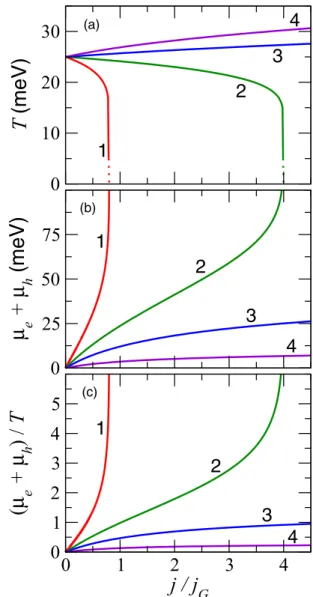 Figure 2 shows the dependences of the carrier effective temperature T in the GL, their net quasi-Fermi energy (μ e + μ h ), and the ratio ( μ e + μ h ) / T on the normalized injection current density j / j G calculated using Eqs