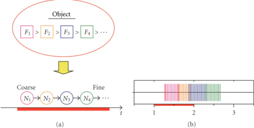 Figure 4: Object representation using temporal sequence of neural activities. (a) The order of feature intensities of an object (e.g., F 1 >
