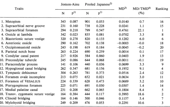 Table  6.  Contribution  of  each  trait  to  the  total  measure  of  divergence  between  the  Jomon-Ainu  series  and  the    pooled Japanese series