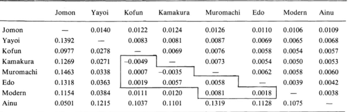 Fig.  4  shows  the  result  of  the  cluster  analysis  of MMDs  extended  for  12 cranial  series consisting  of  eight  from  Japan  and  four  from  overseas 