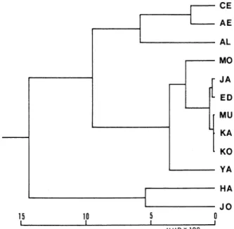 Fig.  4.  Dendrograph  of  12  population  samples  from  Japan  and  overseas  based    on  the  cluster analysis of  MMDs computed from the  incidence data  of  20  cranial 