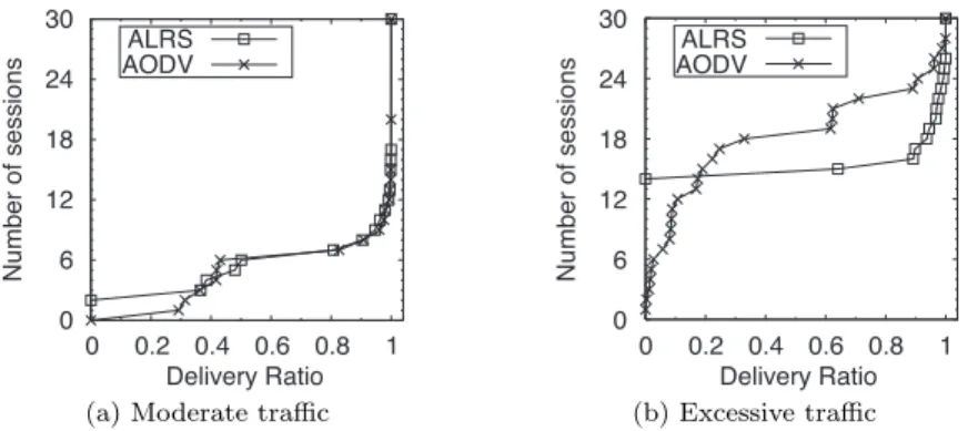 Fig. 11 Cumulative frequency of sessions with respect to Deli for AODV and ALRS.