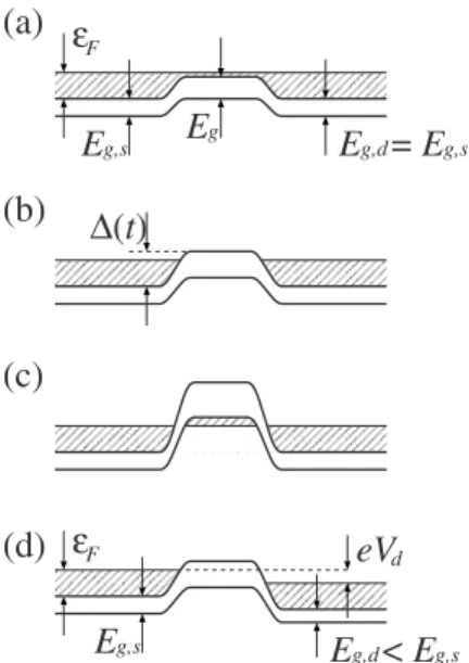FIG. 2. Band diagrams at different top gate bias voltages 共 V b ⬎ 0 ,V d = 0 兲 : 共 a 兲 V th,2 ⬍ V th,1 ⬍ V t , 共 b 兲 V th,2 ⬍ V t ⬍ V th,1 共 depleted gated section 兲 , and 共 c 兲 V t