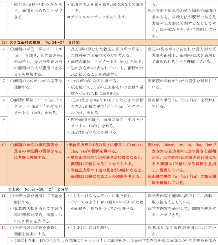 図 形 の 面 積 の 求 め 方 を 考 え，面積を求めることがで きる。  ・ 他者の考えを読み取り，図や式などで説明する。 ＊デジタルコンテンツがあります。  る。 □考 長方形を組み合わせた図形の面積の求め方を，求積方法が既習である長 方形や正方形に分割するなどして考 え，図や式などを用いて説明してい る。  （3）大きな面積の単位  下p.24～27  ５ 時間  ６  ○面積の単位「平方メートル （m 2 ）」を知り，辺の長さがm の場合も，長方形や正方形 の面積の公式が適用できる ことを理解す