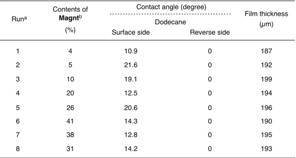 Table 1-2 Contact angles of dodecane on the modified PMMA filmes, treated with crosslinked                  fluorinated co-oligomeric nanocomposite-encapsulated Magnt