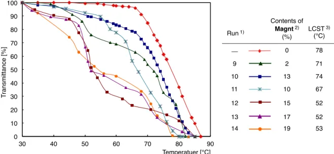 Fig. 1-12 Temperature dependence of transmittance at 500 nm for t-butyl alcohol solutions of 4 gdm -3  R F -(AMPS) x -                (Ad-HAc) y -R F  co-oligomeric nanocomposite-encapsulated Magnt.