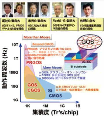 図 4　Si 基板上への GOS-CMOS モノリシック集積化とその THz 超高速無線 　　　通信フロントエンドへの応用例（イメージ図）
