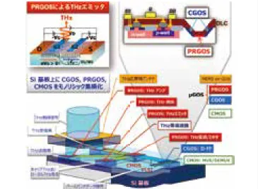 図 3　DLC をゲートスタックとするδドープによるグラフェン HEMTの開発