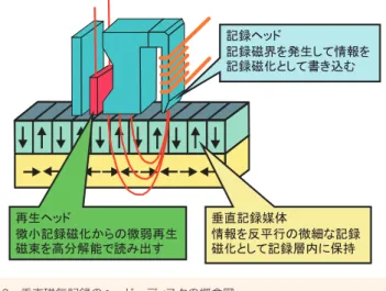 図 3 ビットパターン媒体の概念図。 記録層は微細加工によってビットごとに互いに物理的に分離した構造です。 図 4 省電力化の実証実験に用いたストレージサブシステム。図2 垂直磁気記録のヘッド・ディスクの概念図。記録層はディスク面に垂直な磁化を保持し、その下側には記録時のヘッド磁界を増大させる軟磁性層があります。 村 岡 裕 明News N ews巻頭特集1